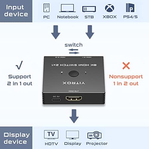 Switch HDMI 2.1 4K@120Hz, 4K@144Hz, 8K@60Hz, HDMI Switcher Splitter 2 em 1 out, concha de alumínio, compatível com PS4/PS5, Xbox, Fire Stick, Apple TV, Roku, HD TV