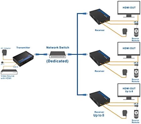 CLAB MATTERS MOLTE DE PAREDE HDMI Extender com suporte TCP/IP para configuração de 1 a muitos-até 300