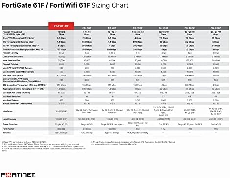FORTIGET-61F Hardware mais 5 anos ASE Forticare e FortiGuard 360 Proteção